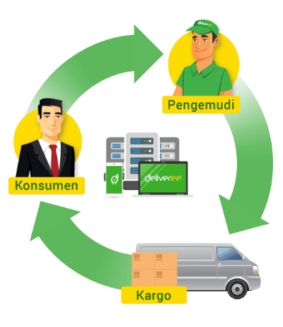 Deliveree menghubungkan pengemudi profesional dengan pengirim barang untuk mengangkut barang dan kargo.