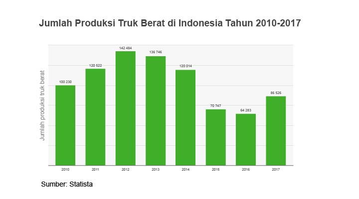 jumlah produksi truk berat di Indonesia