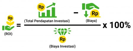 Rumus Dasar Penghitungan ROI atau Return On Investment.